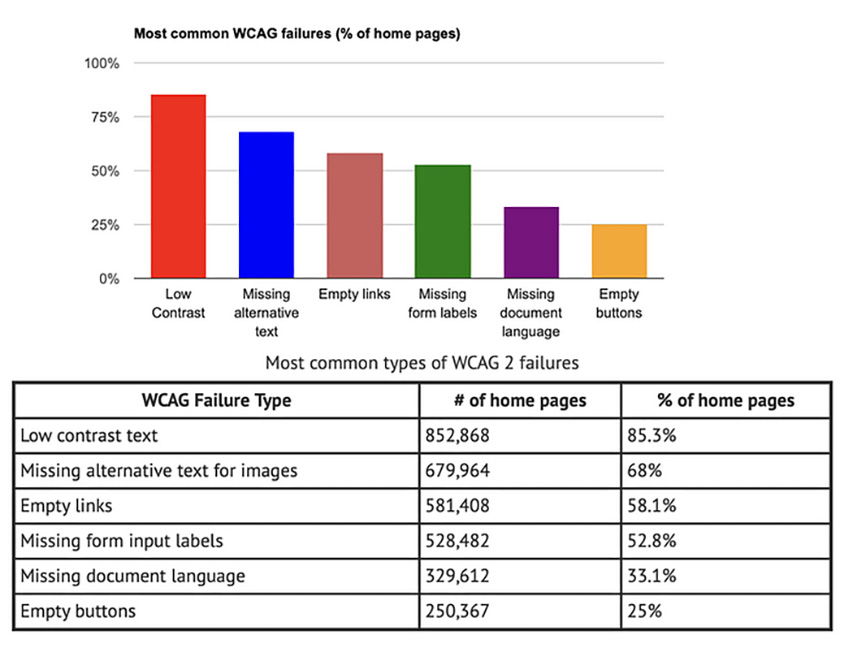 WCAG Failure Type WCAG Failure Type