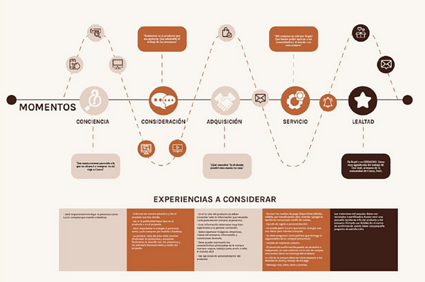 Costumer journey del Proyecto Colectivo Raíces