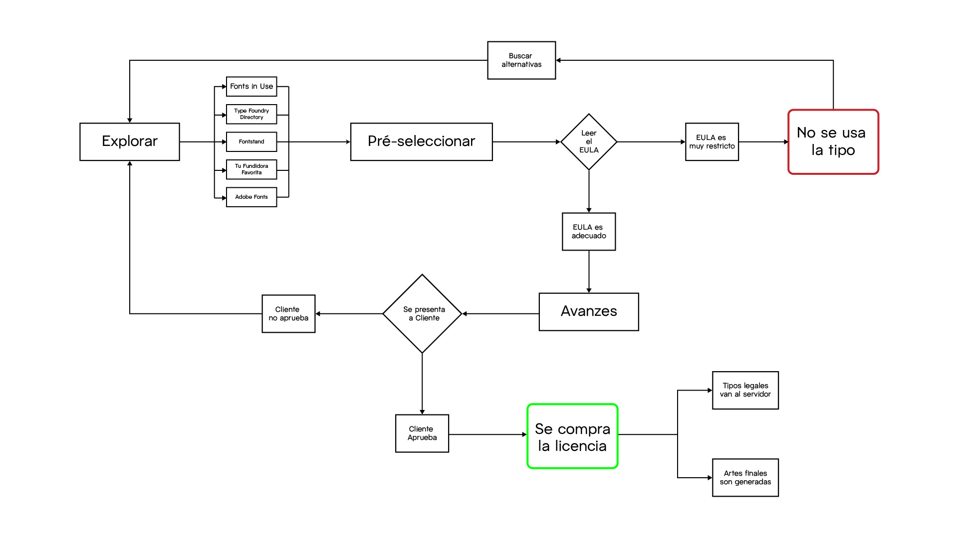 Workflow-seleccion-tipografia Workflow-seleccion-tipografia