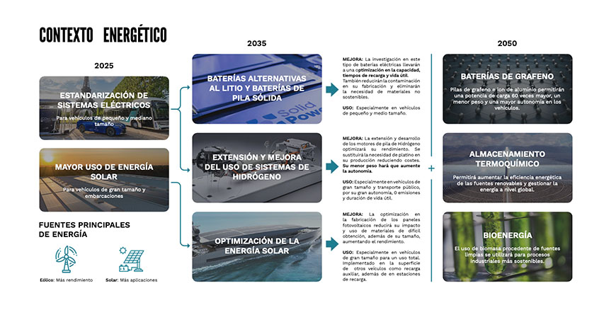 Contexto energético