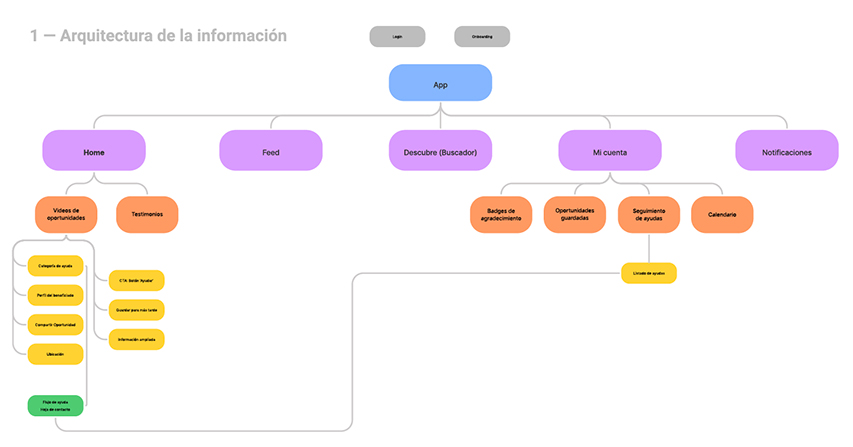 arquitectura de la información