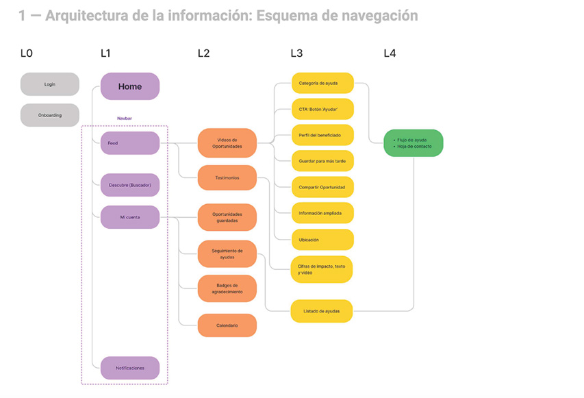 esquema de navegación