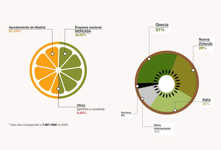 infografia productos agricolas madrid