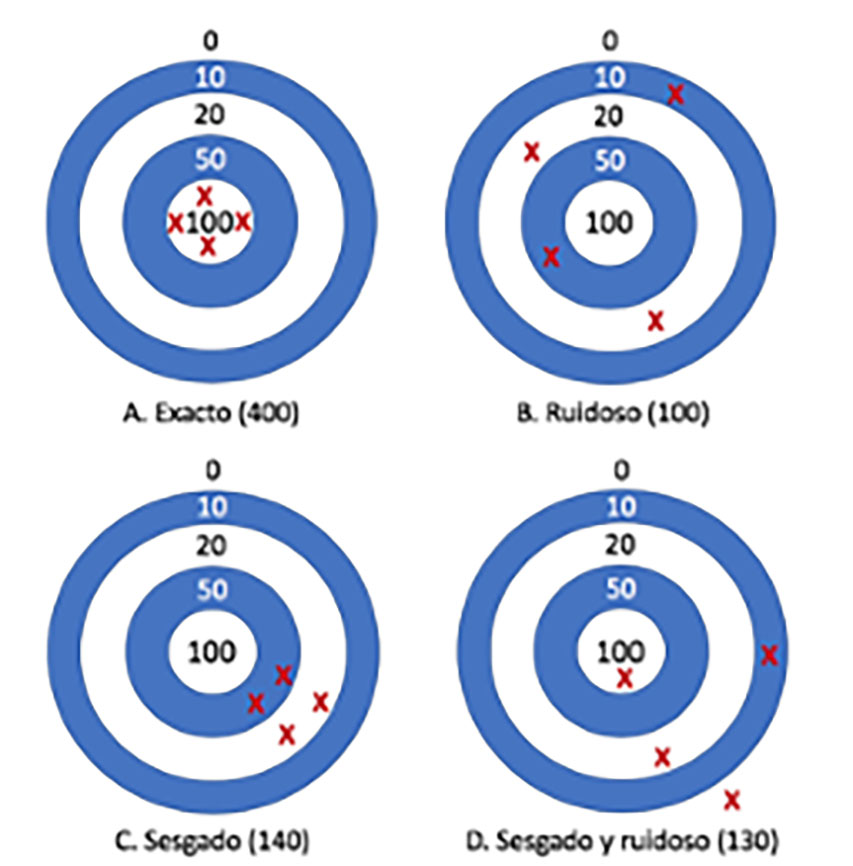 Diferencias entre sesgo y ruido_ Gráfico inspirado por Daniel Kahneman. Diferencias entre sesgo y ruido.