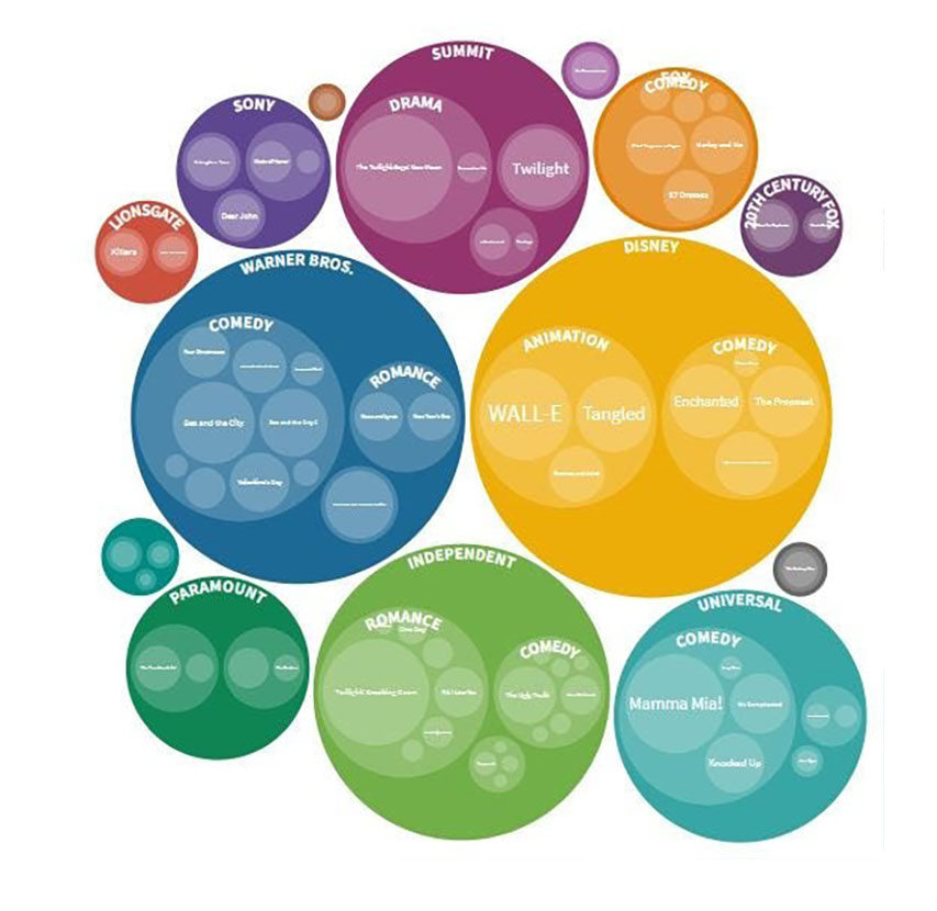 Ejemplos de gráficos realizados con Flourish