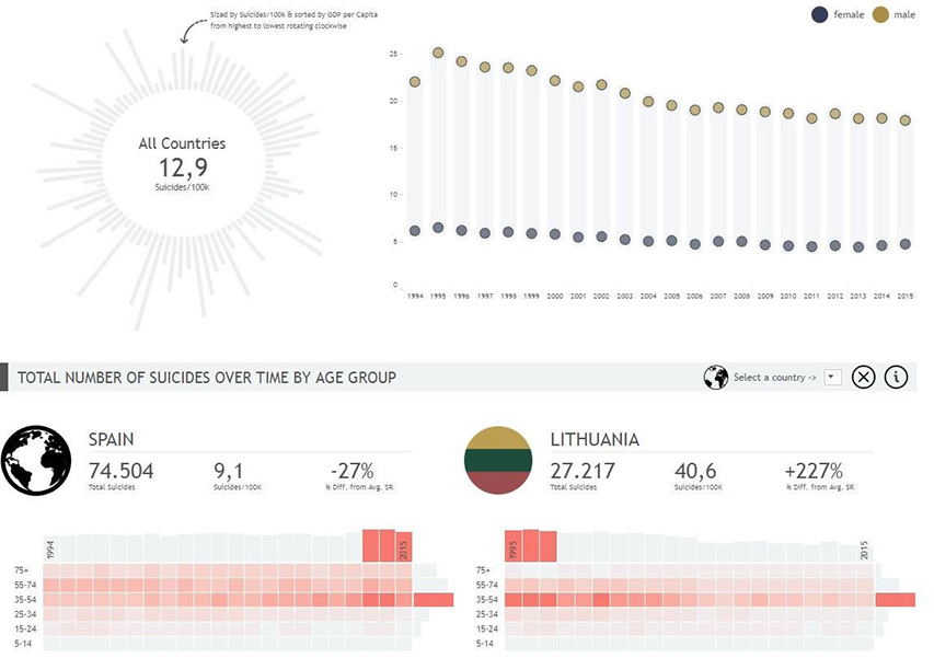 Ejemplos de gráficos realizados con Tableau Public