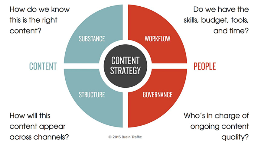 Esquema de Content Strategy planteado por BrainTraffic.