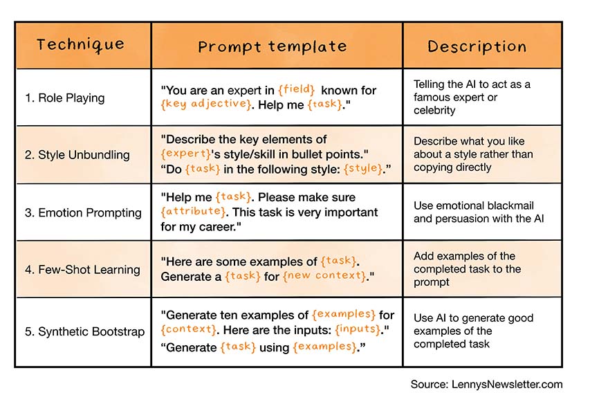 Guía para escribir prompts publicada en lennysnewsletter.com