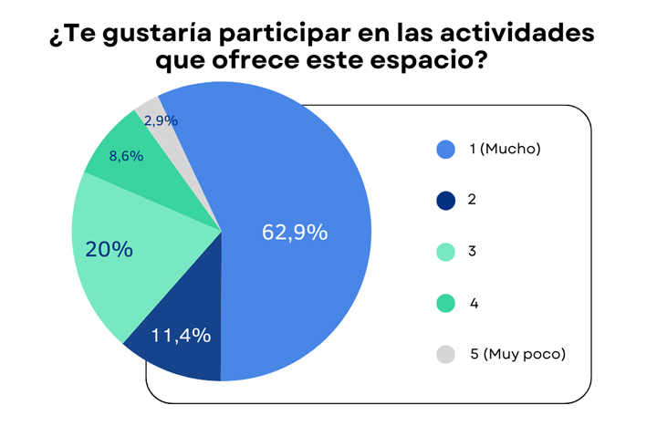 Encuestas MOVEBUD
