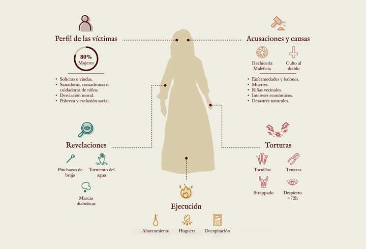 infografía Más que brujas