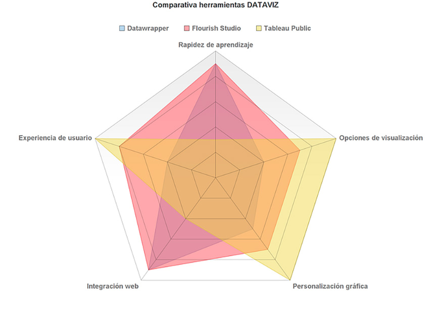 Gráfico de araña comparativo creado con Onlinecharttool