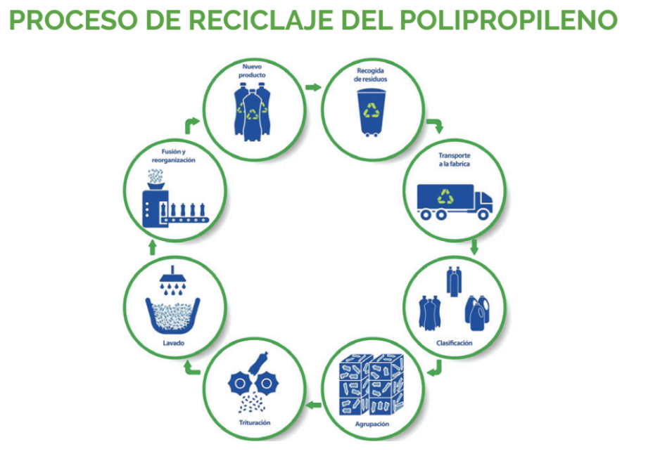 reciclaje polipropileno reciclaje polipropileno